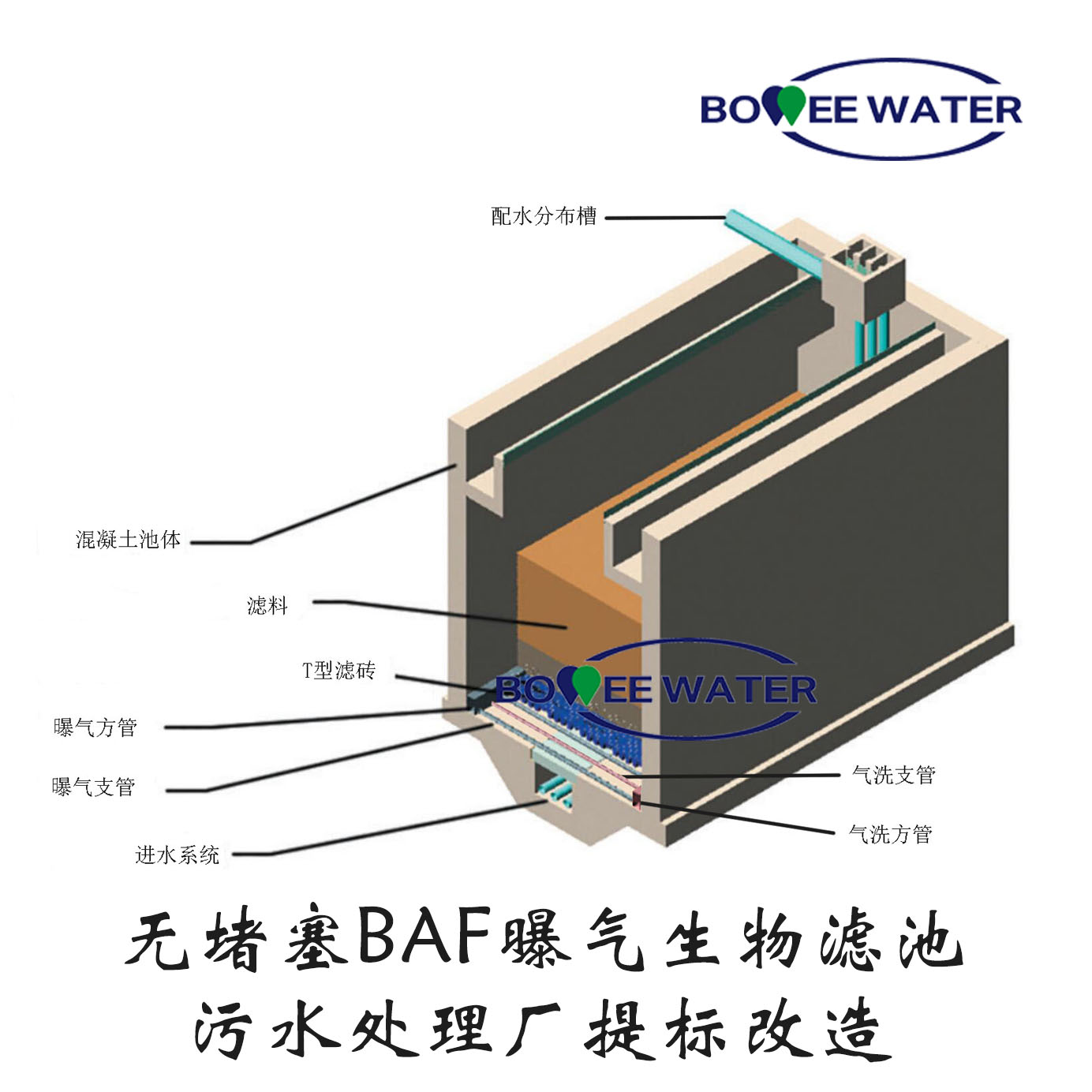 无堵塞BAF曝气生物滤池